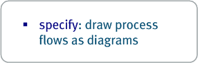 specify: draw process flows as diagrams